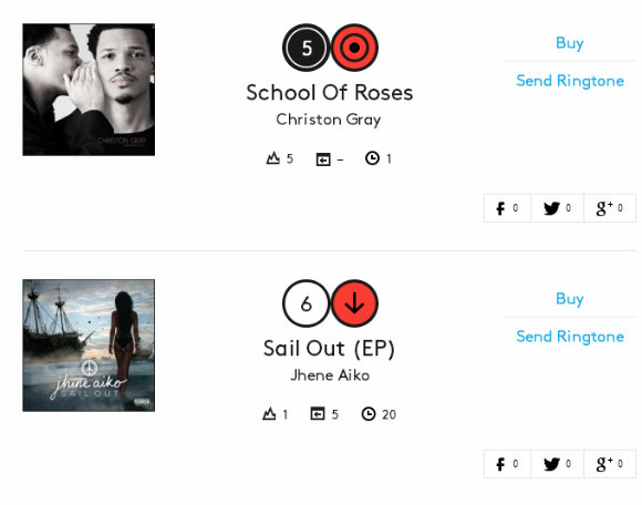 Christon Gray’s ‘School Of Roses’ Makes Strong Debut On Billboard Charts